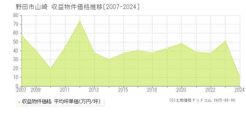 山崎(野田市)の収益物件価格推移グラフ(坪単価)[2007-2024年]