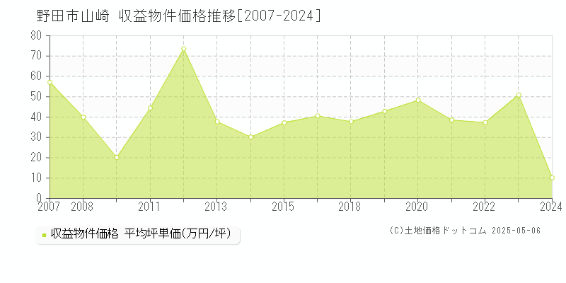 野田市山崎のアパート価格推移グラフ 