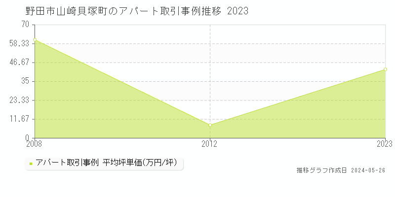 野田市山崎貝塚町のアパート価格推移グラフ 
