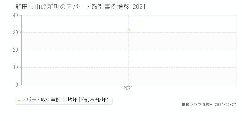 野田市山崎新町のアパート価格推移グラフ 