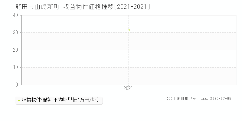 野田市山崎新町のアパート価格推移グラフ 