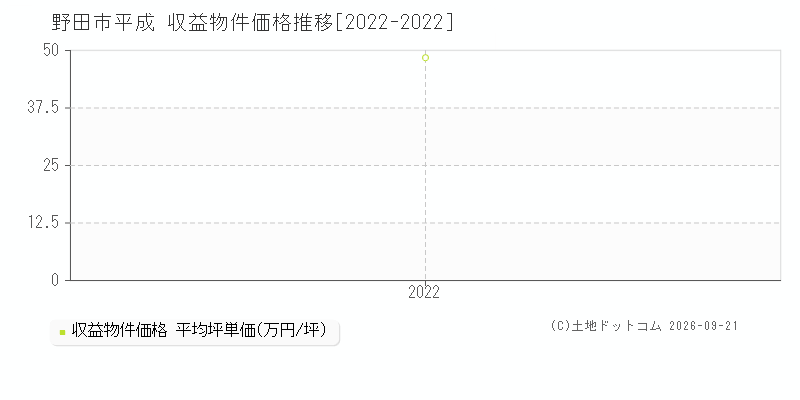 野田市平成の収益物件価格推移グラフ(坪単価)[2022-2022年]