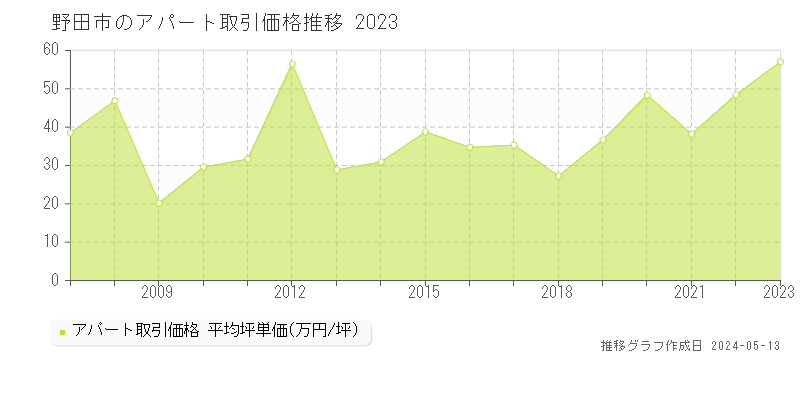 野田市のアパート取引事例推移グラフ 