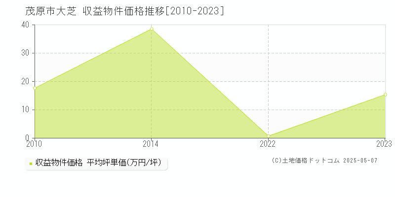 大芝(茂原市)の収益物件価格推移グラフ(坪単価)[2010-2023年]