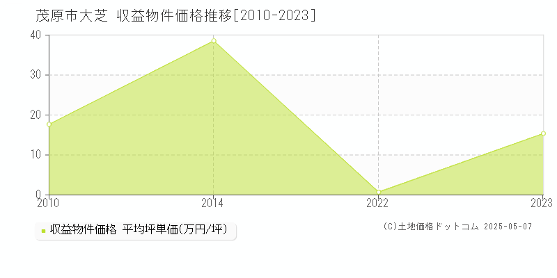 茂原市大芝のアパート価格推移グラフ 