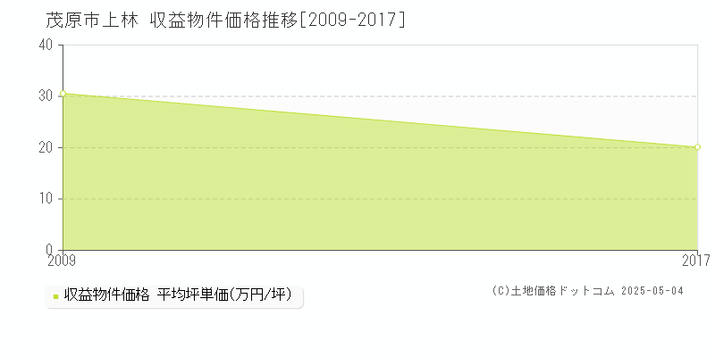 上林(茂原市)の収益物件価格推移グラフ(坪単価)[2009-2017年]