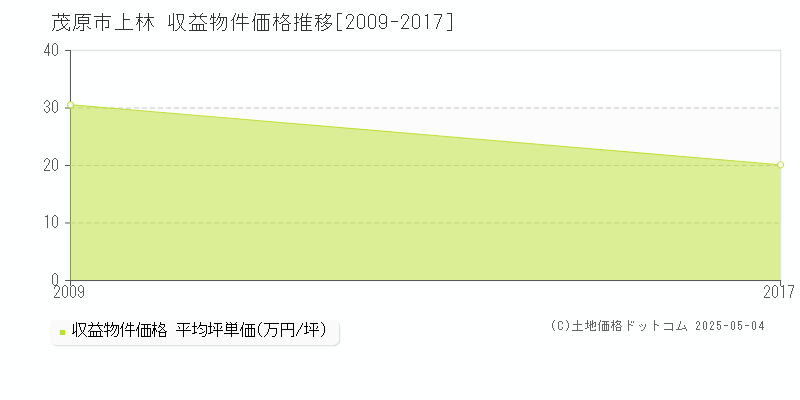 茂原市上林のアパート価格推移グラフ 