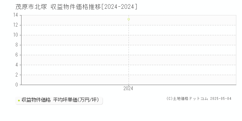 北塚(茂原市)の収益物件価格推移グラフ(坪単価)[2024-2024年]