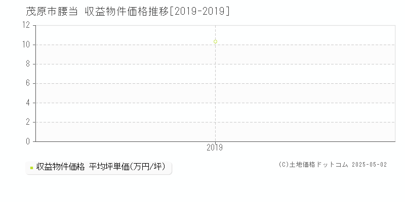 腰当(茂原市)の収益物件価格推移グラフ(坪単価)[2019-2019年]