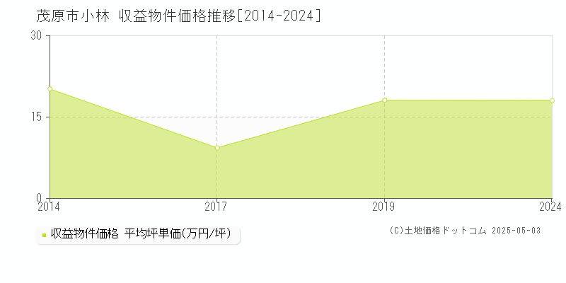 小林(茂原市)の収益物件価格推移グラフ(坪単価)[2014-2024年]