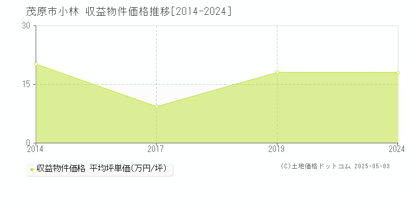 茂原市小林のアパート価格推移グラフ 