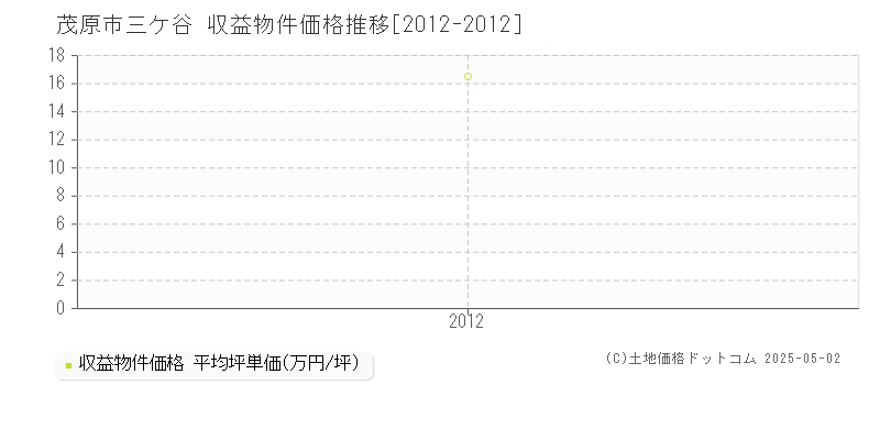 三ケ谷(茂原市)の収益物件価格推移グラフ(坪単価)[2012-2012年]