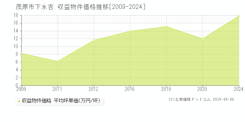 下永吉(茂原市)の収益物件価格推移グラフ(坪単価)[2009-2024年]