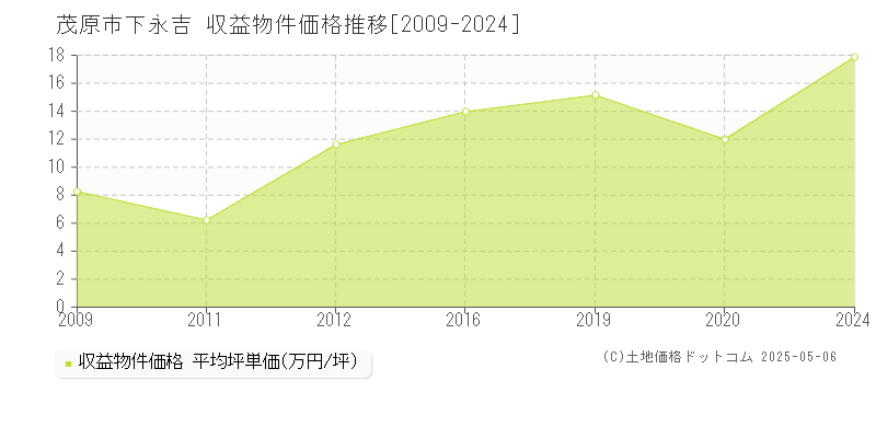 茂原市下永吉のアパート取引価格推移グラフ 