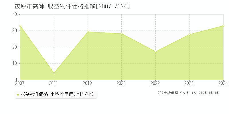 高師(茂原市)の収益物件価格推移グラフ(坪単価)[2007-2024年]