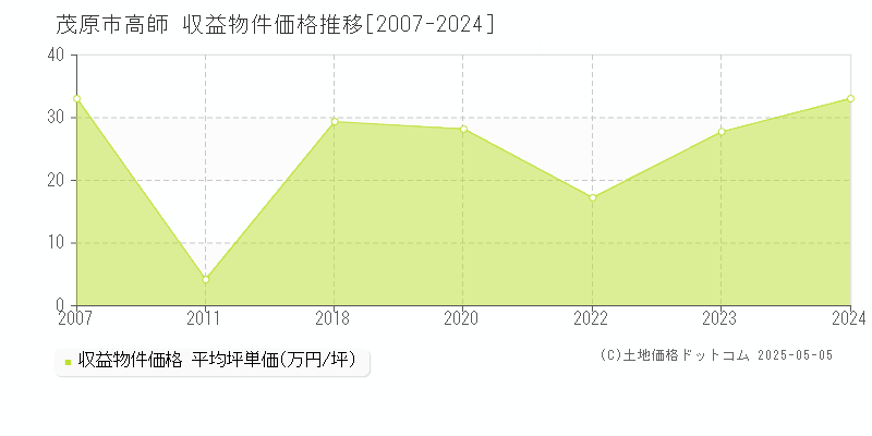 茂原市高師のアパート価格推移グラフ 