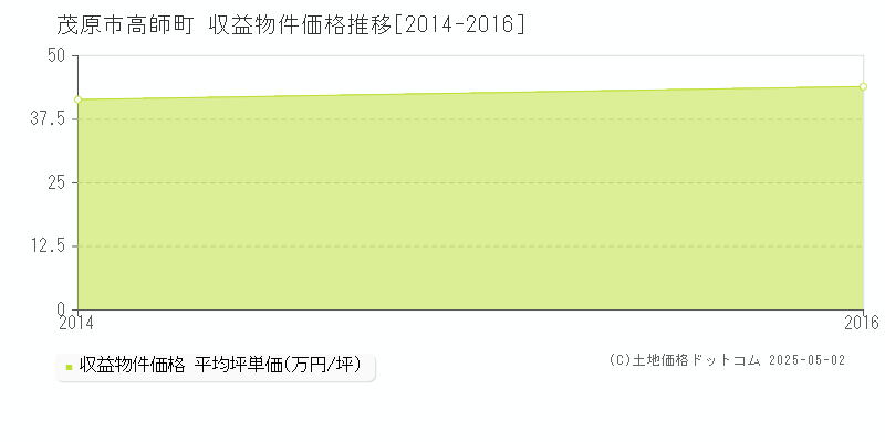 高師町(茂原市)の収益物件価格推移グラフ(坪単価)[2014-2016年]