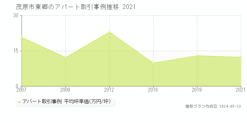 茂原市東郷のアパート価格推移グラフ 