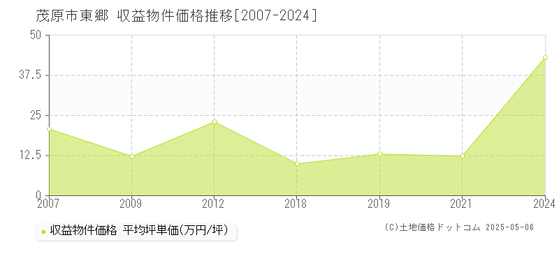 東郷(茂原市)の収益物件価格推移グラフ(坪単価)[2007-2024年]