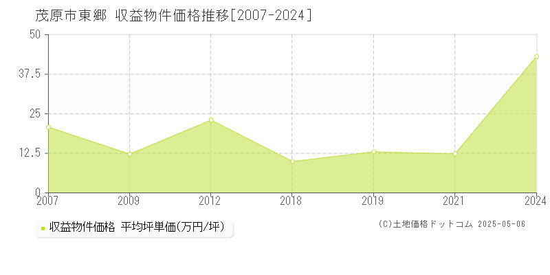 茂原市東郷のアパート価格推移グラフ 