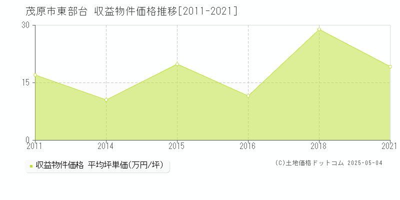 東部台(茂原市)の収益物件価格推移グラフ(坪単価)[2011-2021年]