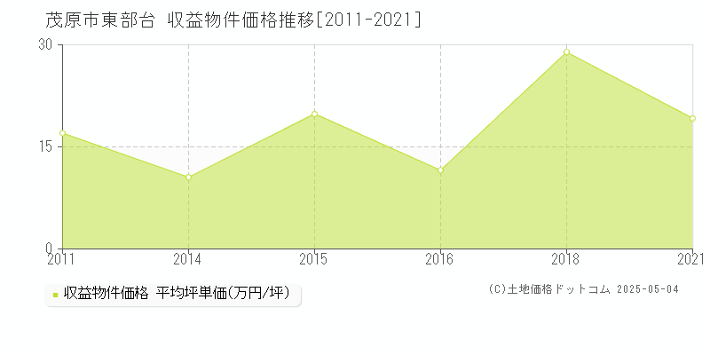 茂原市東部台のアパート価格推移グラフ 