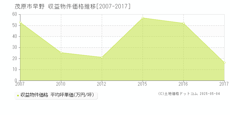 早野(茂原市)の収益物件価格推移グラフ(坪単価)[2007-2017年]