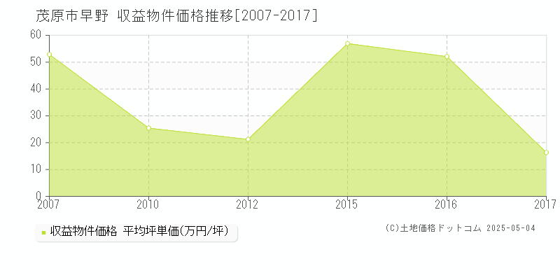 茂原市早野のアパート価格推移グラフ 