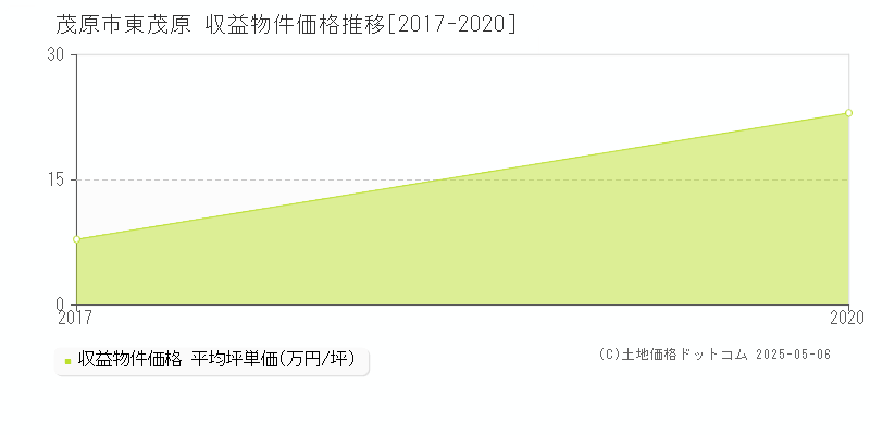 東茂原(茂原市)の収益物件価格推移グラフ(坪単価)[2017-2020年]