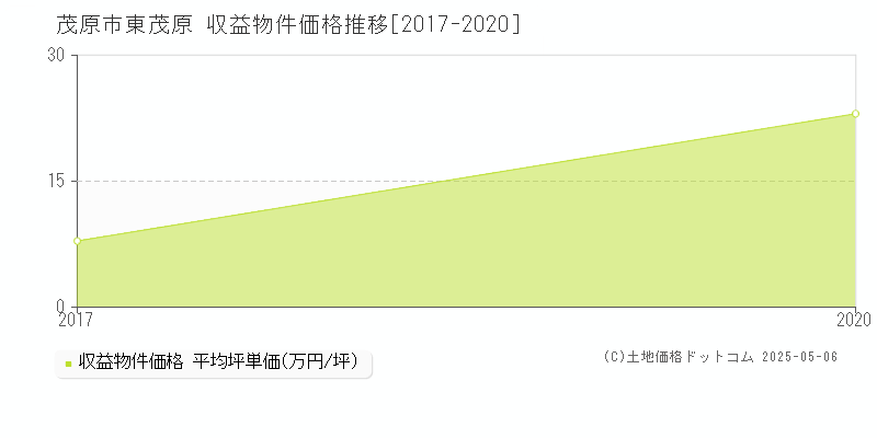 茂原市東茂原のアパート価格推移グラフ 