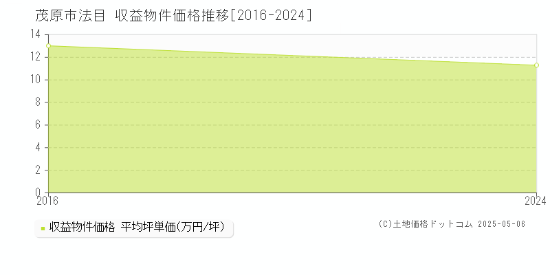 法目(茂原市)の収益物件価格推移グラフ(坪単価)[2016-2024年]