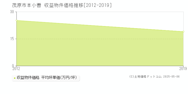 本小轡(茂原市)の収益物件価格推移グラフ(坪単価)[2012-2019年]