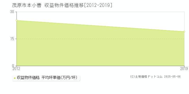 茂原市本小轡のアパート価格推移グラフ 