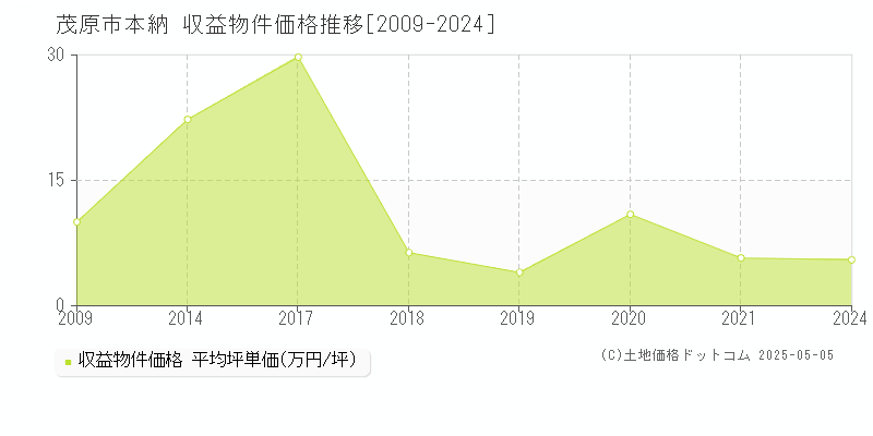 本納(茂原市)の収益物件価格推移グラフ(坪単価)[2009-2024年]