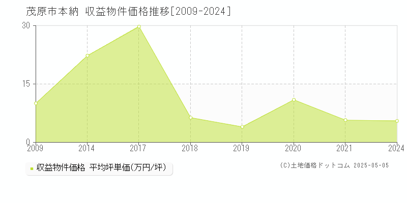 茂原市本納のアパート価格推移グラフ 