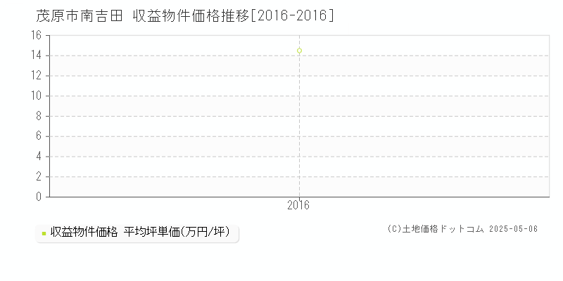 南吉田(茂原市)の収益物件価格推移グラフ(坪単価)[2016-2016年]