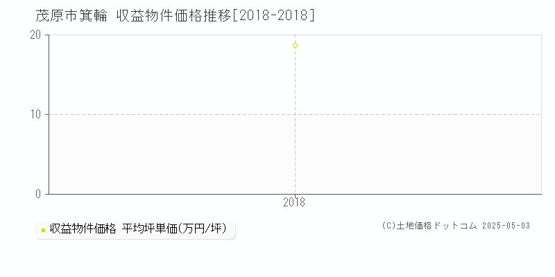 箕輪(茂原市)の収益物件価格推移グラフ(坪単価)[2018-2018年]