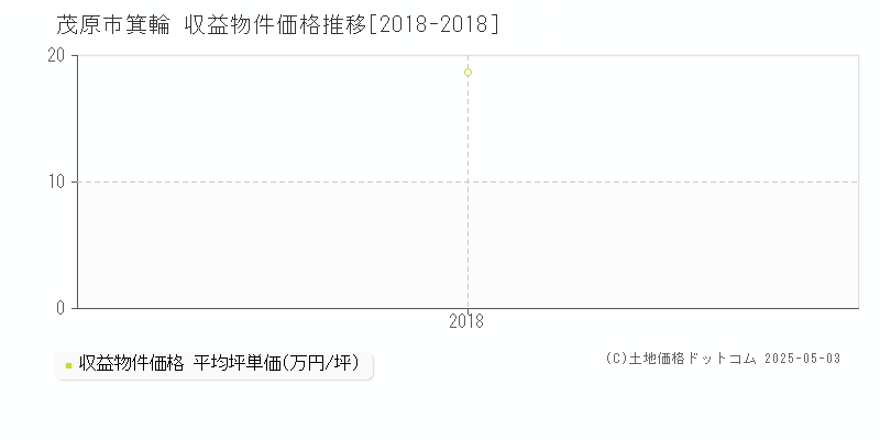 茂原市箕輪のアパート価格推移グラフ 