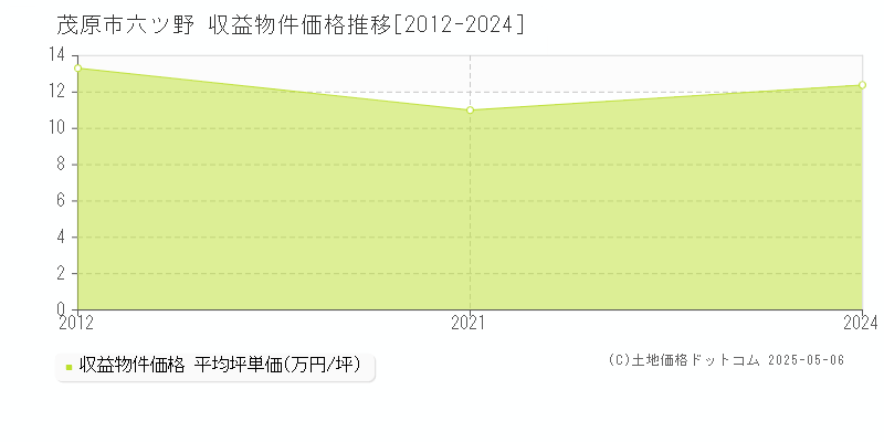 六ツ野(茂原市)の収益物件価格推移グラフ(坪単価)[2012-2024年]
