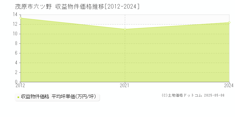 茂原市六ツ野のアパート価格推移グラフ 