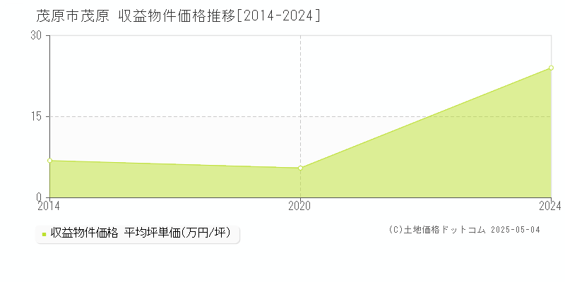 茂原(茂原市)の収益物件価格推移グラフ(坪単価)[2014-2024年]