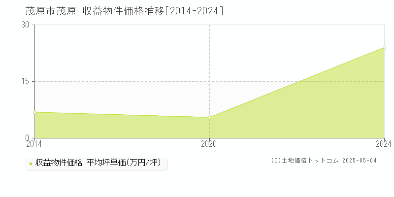 茂原市茂原のアパート価格推移グラフ 