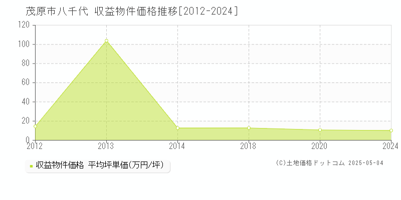 八千代(茂原市)の収益物件価格推移グラフ(坪単価)[2012-2024年]
