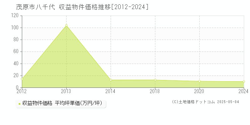 茂原市八千代のアパート価格推移グラフ 