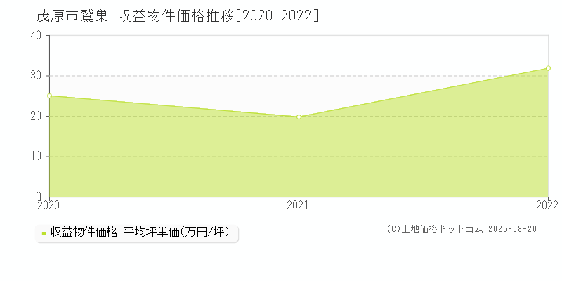 鷲巣(茂原市)の収益物件価格推移グラフ(坪単価)[2020-2022年]