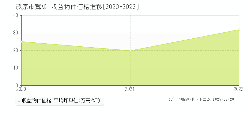 茂原市鷲巣のアパート価格推移グラフ 