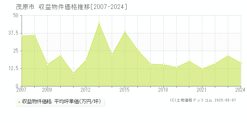 茂原市(千葉県)の収益物件価格推移グラフ(坪単価)[2007-2024年]