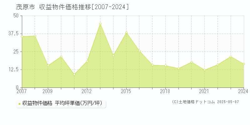 茂原市全域のアパート取引価格推移グラフ 