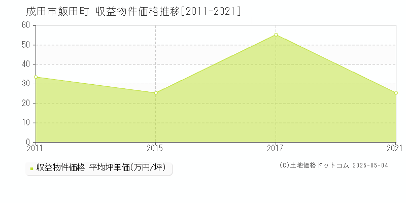 飯田町(成田市)の収益物件価格推移グラフ(坪単価)[2011-2021年]