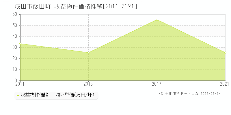 成田市飯田町のアパート価格推移グラフ 